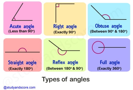 What are the 7 different types of angles? - GeeksforGeeks
