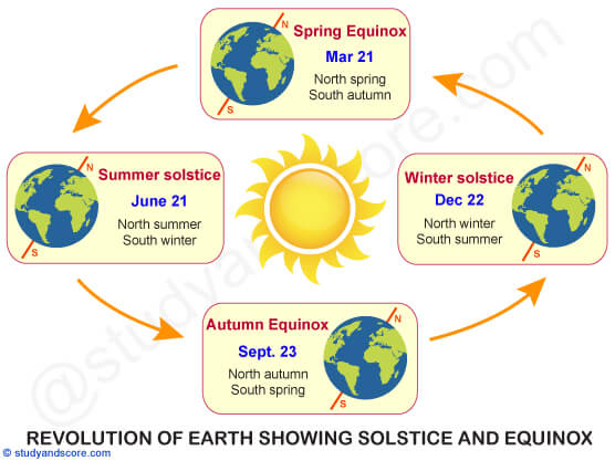 rotational motion of earth